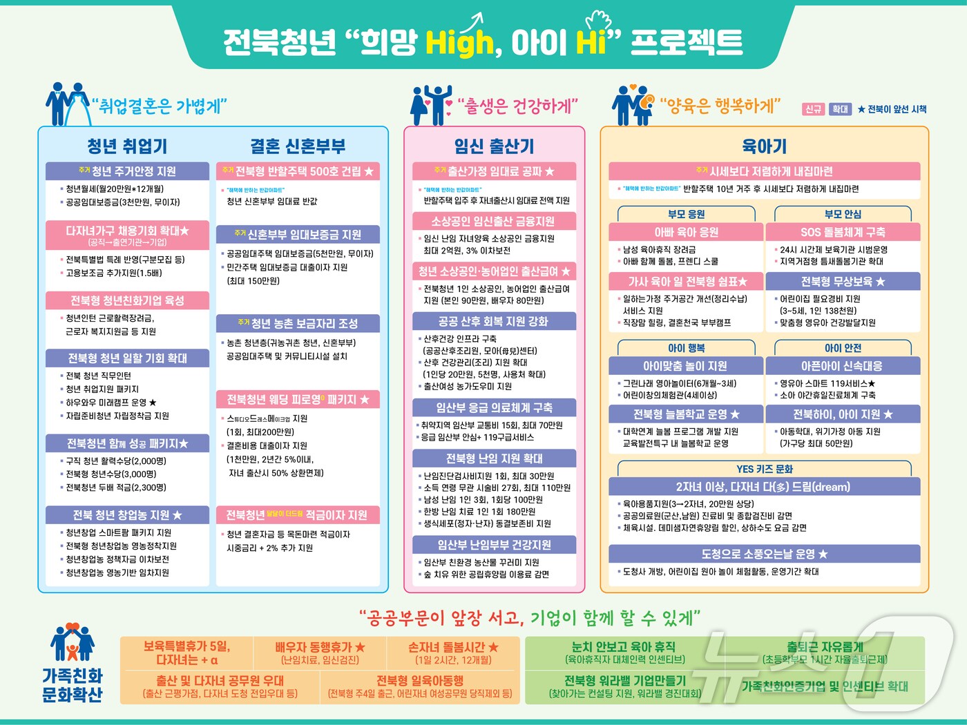 전북자치도가 2024년 11월 발표한 '청년희망high, 아이hi 프로젝트'(전북자치도 제공)/뉴스1