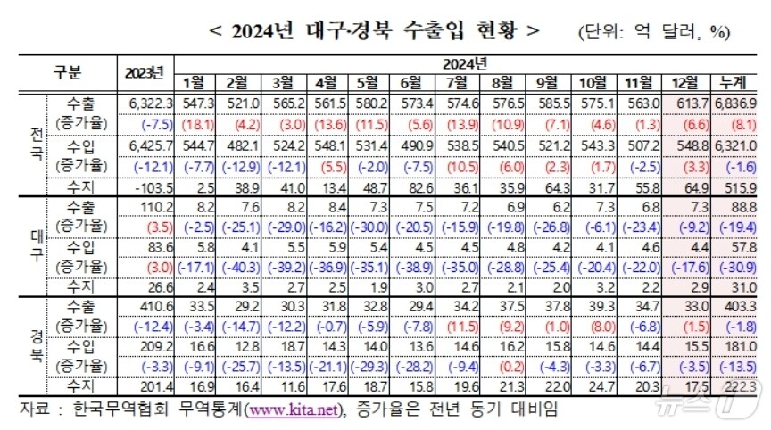 2024년 대구·경북 수출입 현황(무역협회 대구경북본부 제공)