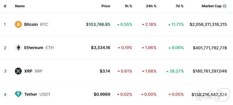 이 시각 현재 주요 암호화폐 시황 - 코인마켓캡 갈무리