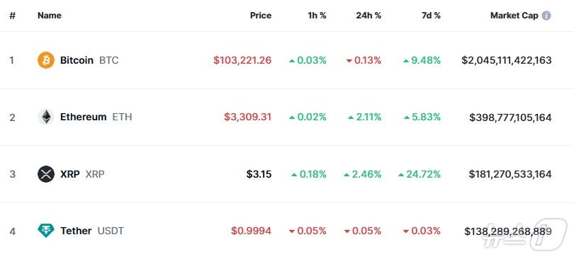 이 시각 현재 주요 암호화폐 시황 - 코인마켓캡 갈무리