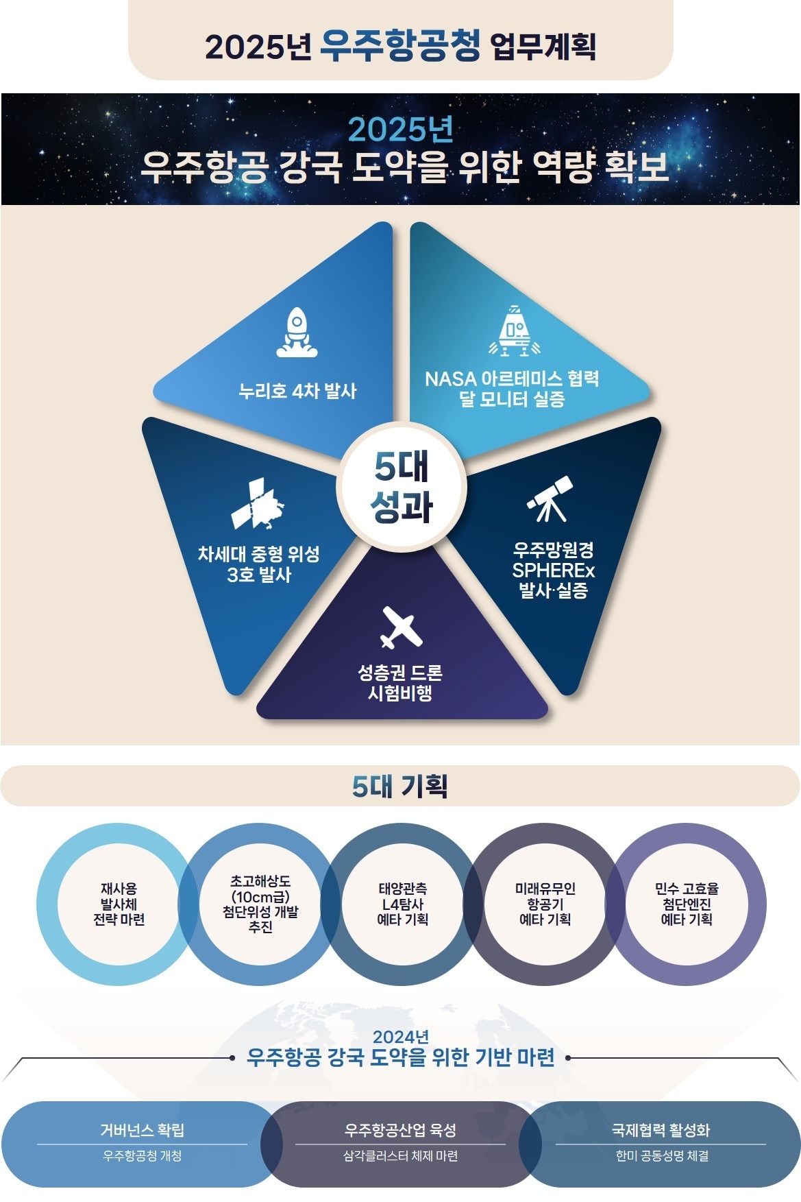 2025년 우주항공청 업무계획 (우주항공청 제공) 2025.01.21 /뉴스1