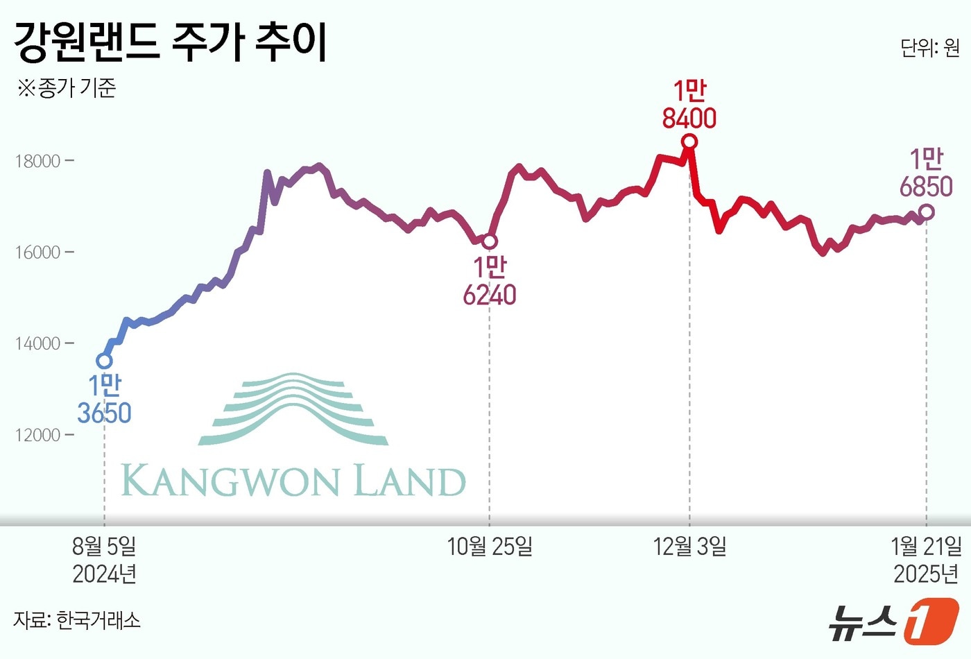최대 순익 달성한 강원랜드, 주가 상승세 탈까[줌인e종목] - 뉴스1