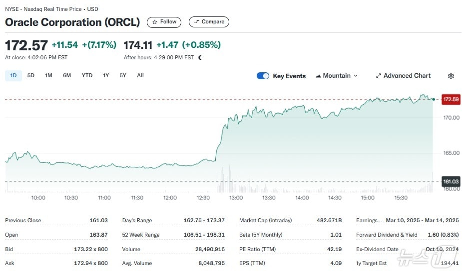 오라클 일일 주가추이 - 야후 파이낸스 갈무리