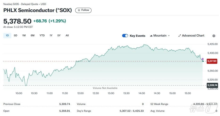 반도체지수 일일 추이 - 야후 파이낸스 갈무리