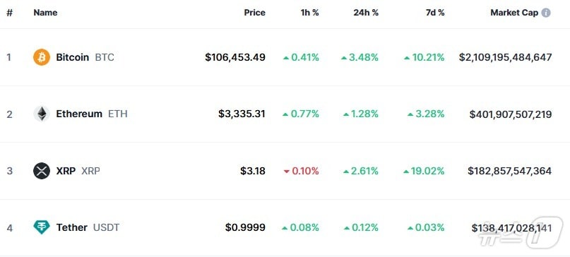 이 시각 현재 주요 암호화폐 시황 - 코인마켓캡 갈무리