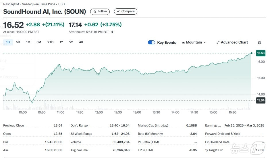 사운드하운드 일일 주가추이 - 야후 파이낸스 갈무리