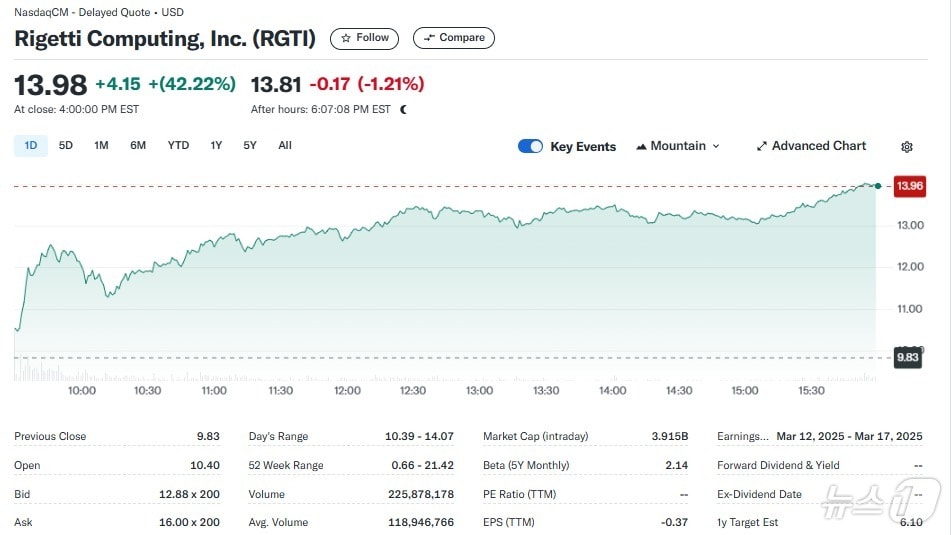 리게티 일일 주가추이 - 야후 파이낸스 갈무리