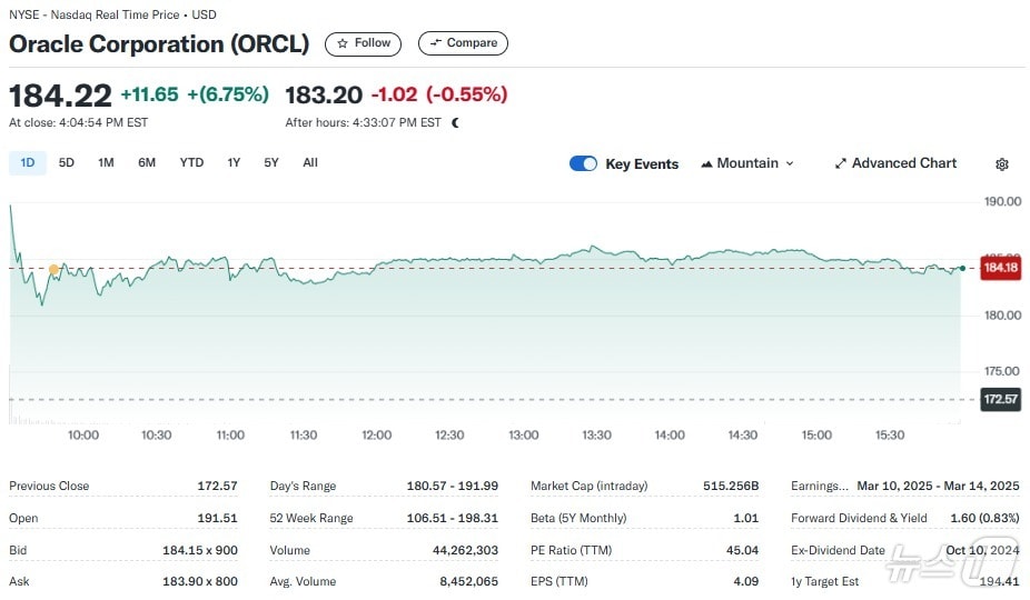 오라클 일일 주가추이 - 야후 파이낸스 갈무리