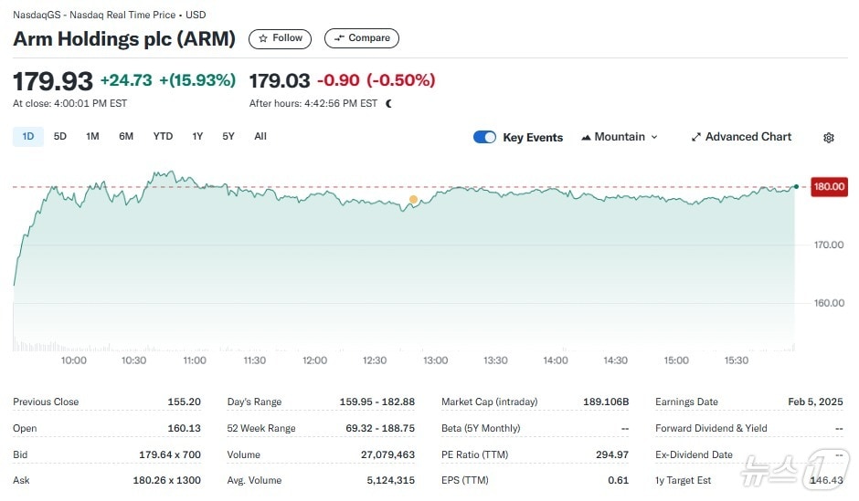 ARM 일일 주가추이 - 야후 파이낸스 갈무리