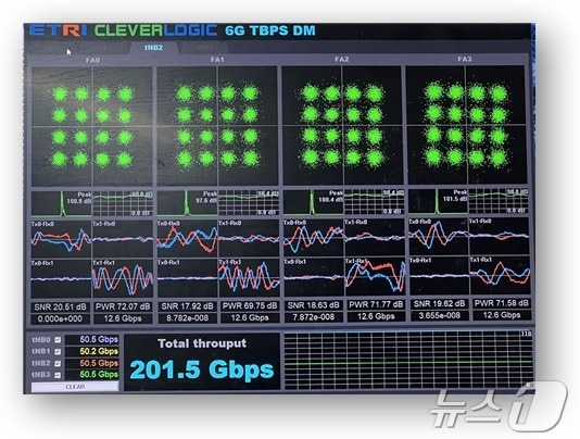 ETRI 연구진이 200Gbps급 6G 무선통신 시연에 성공했다.(ETRI 제공)/뉴스1