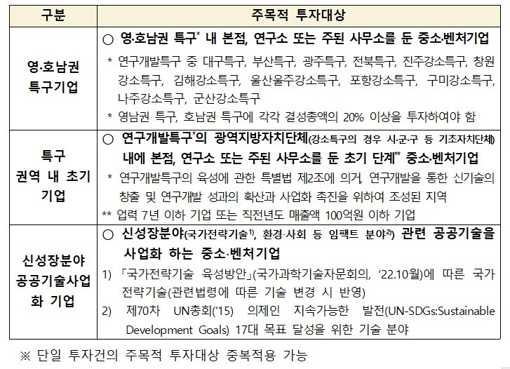 영·호남권 특구 지역 펀드 개요 &#40;과학기술정보통신부 제공&#41; 2025.01.23 /뉴스1