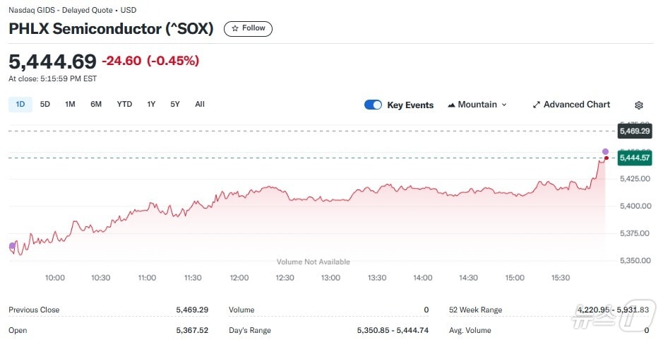 반도체지수 일일 추이 - 야후 파이낸스 갈무리