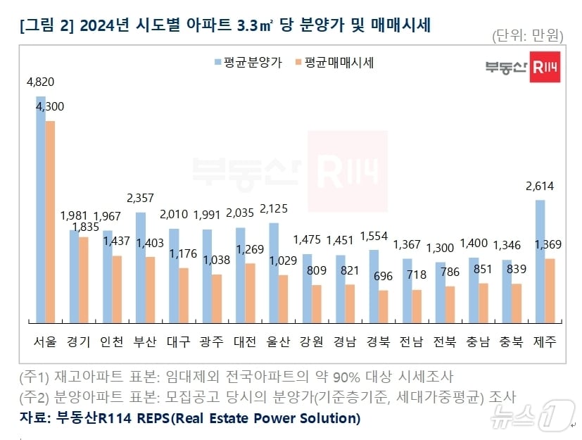 2024년 시도별 아파트 3.3㎡ 당 분양가 및 매매시세(부동산 R114 제공)