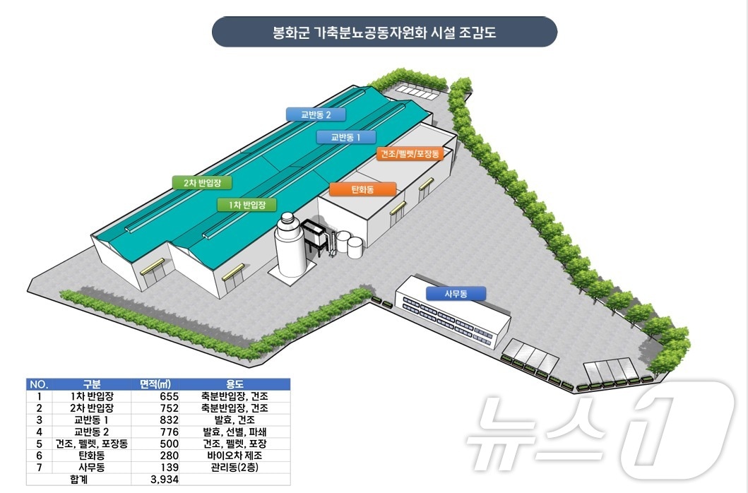 신규 가축 분뇨처리 공동 자원화시설 조감도&#40;봉화군 제공&#41;2025.1.24/뉴스1