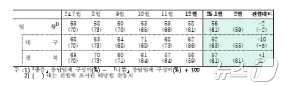 1월 대구·경북 제조업 업황BSI(한국은행 대구경북본부 제공)