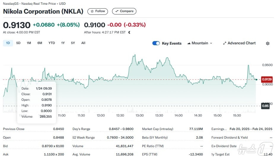 니콜라 일일 주가추이 - 야후 파이낸스 갈무리