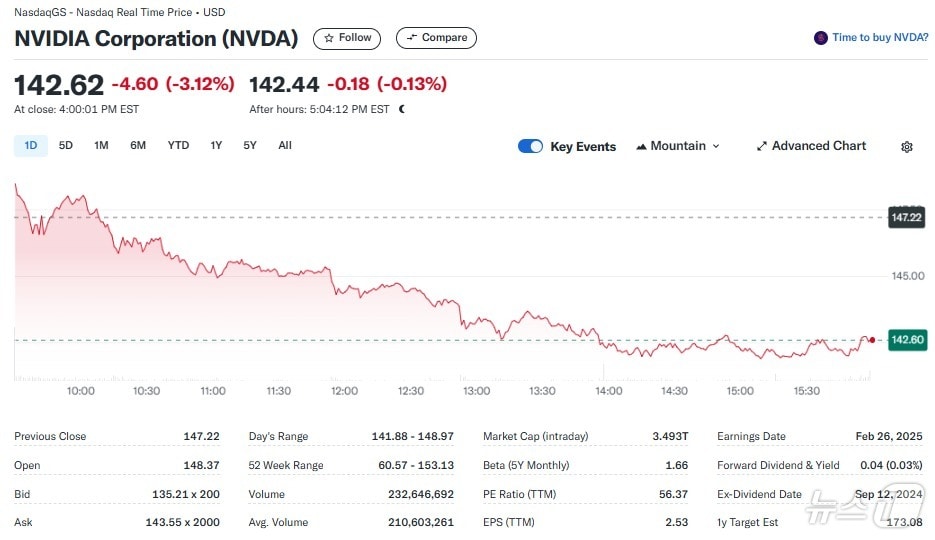 엔비디아 일일 주가추이 - 야후 파이낸스 갈무리