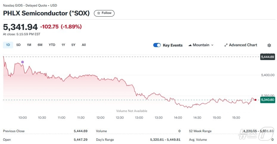 반도체지수 일일 추이 - 야후 파이낸스 갈무리