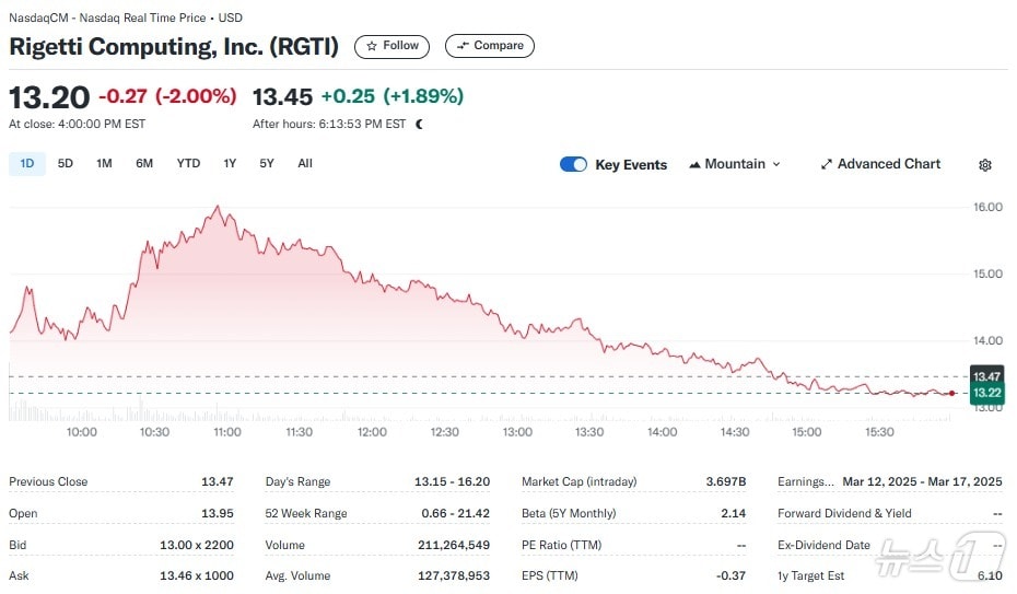 리게티 일일 주가추이 - 야후 파이낸스 갈무리