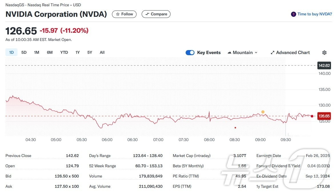 엔디비아 주가추이 - 야후 파이낸스 갈무리