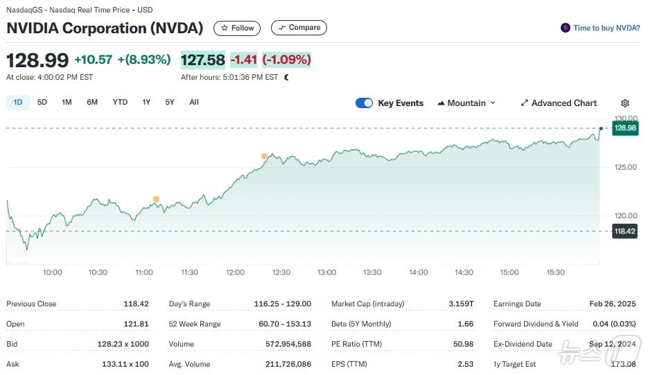 엔비디아 일일 주가추이 - 야후 파이낸스 갈무리