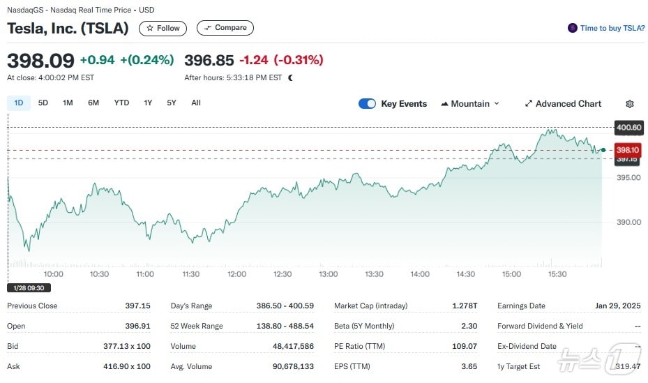 테슬라 일일 주가추이 - 야후 파이낸스 갈무리