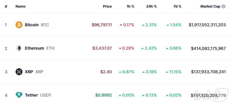 이 시각 현재 주요 암호화폐 시황 - 코인마켓캡 갈무리