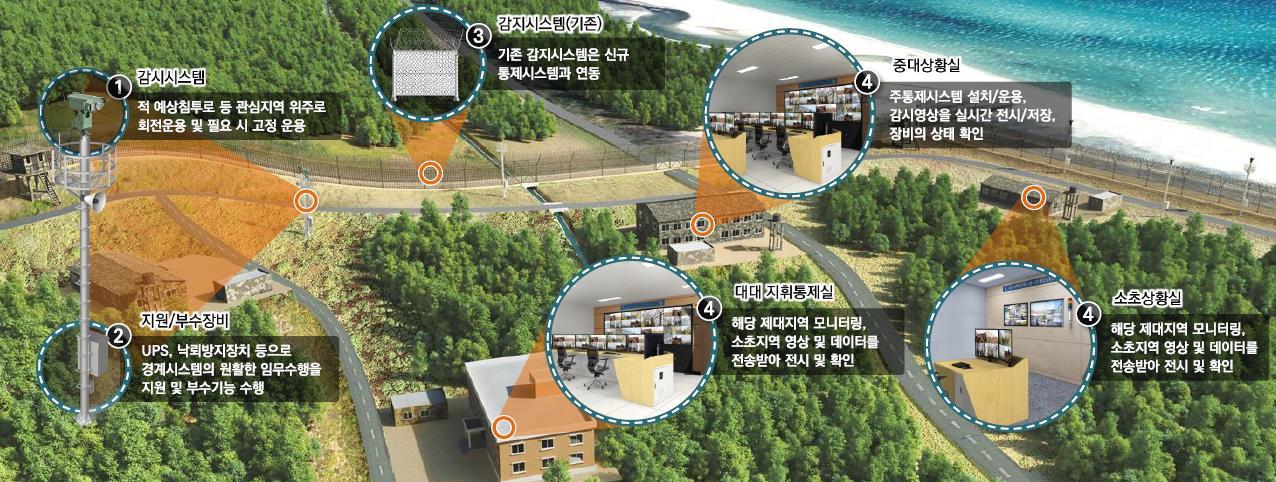 GOP 과학화경계시스템 경미한 성능개량 사업 운영체계도.(방위사업청 제공)