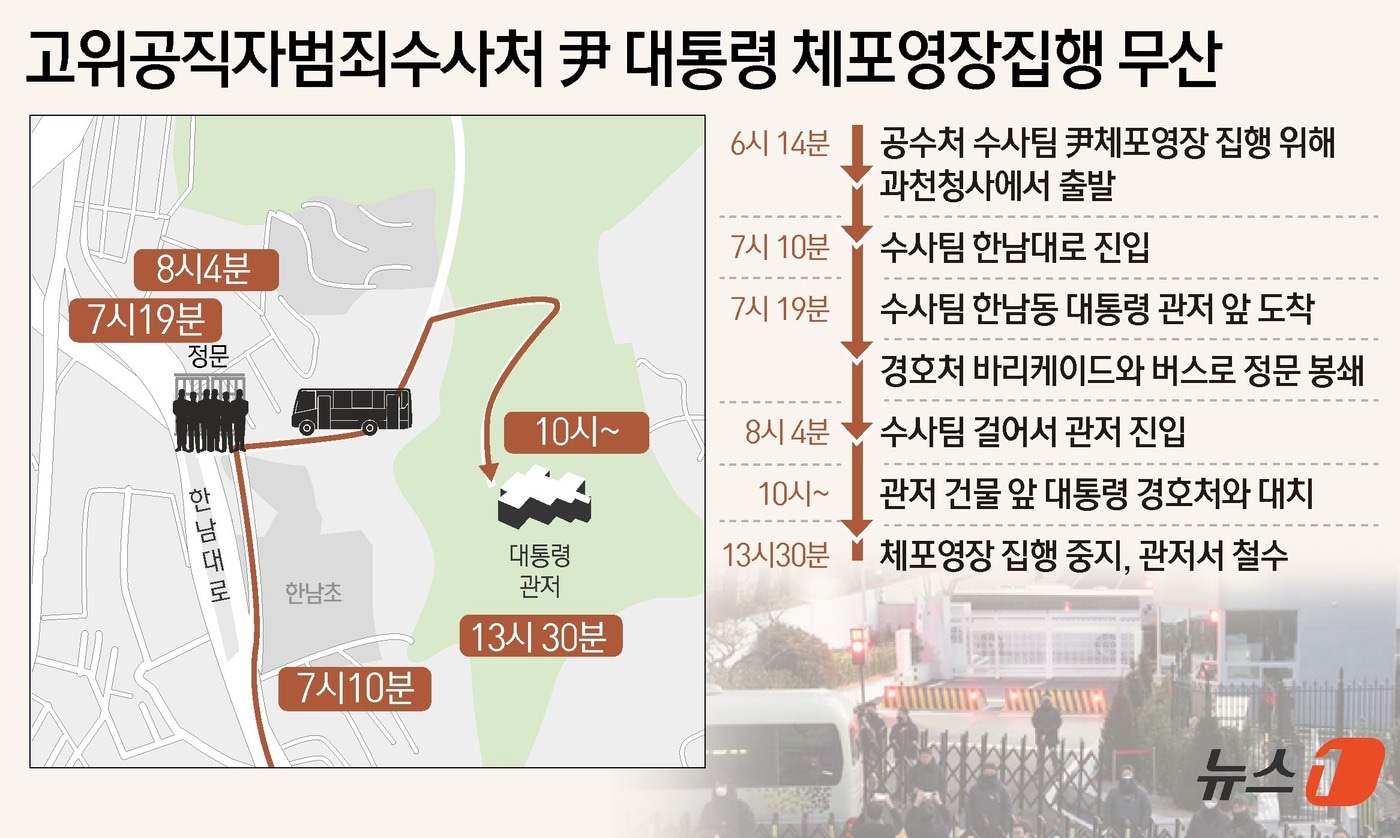 고위공직자범죄수사처&#40;공수처&#41;, 경찰, 국방부 조사본부가 참여하는 공조본은 이날 오후 공지를 통해 &#34;체포영장 집행과 관련 계속된 대치 상황으로 사실상 체포영장 집행이 불가능하다고 판단했다＂며 ＂집행 저지로 인한 현장 인원들 안전이 우려돼 오후 1시 30분쯤 집행을 중지했다＂고 밝혔다 ⓒ News1 윤주희 디자이너