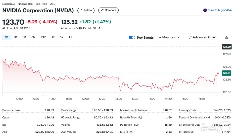 엔비디아 일일 주가추이 - 야후 파이낸스 갈무리