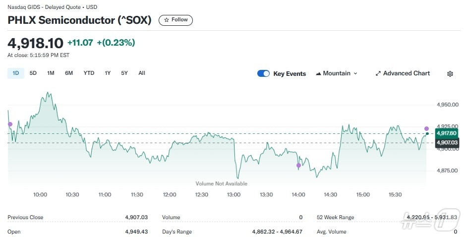 반도체지수 일일 추이 - 야후 파이낸스 갈무리
