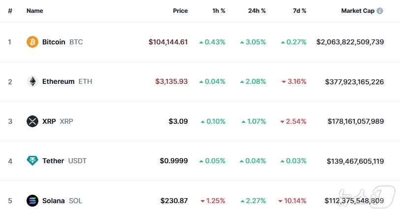 이 시각 현재 주요 암호화폐 시황 - 코인마켓캡 갈무리
