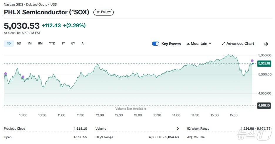 반도체지수 일일 추이-야후 파이낸스 갈무리