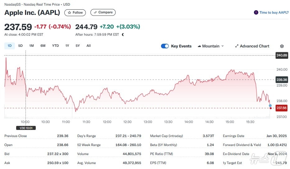 애플 일일 주가추이 - 야후 파이낸스 갈무리