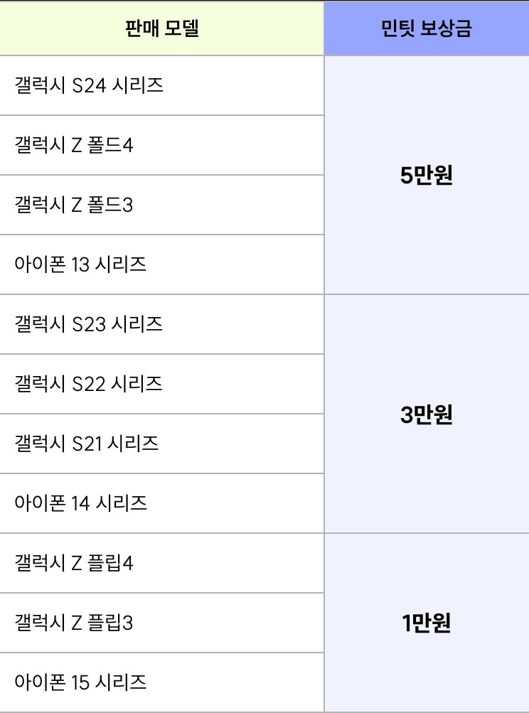 민팃 올 보상 주요 모델별 민팃 보상금 (민팃 제공) 2025.01.31 /뉴스1