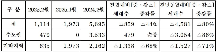 2월 분양계획 현황.(단위:가구)
