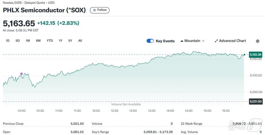 반도체지수 일일 추이 - 야후 파이낸스 갈무리