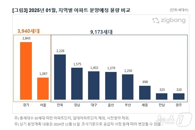 1월 지역별 아파트 분양예정 물량 비교&#40;직방 제공&#41;