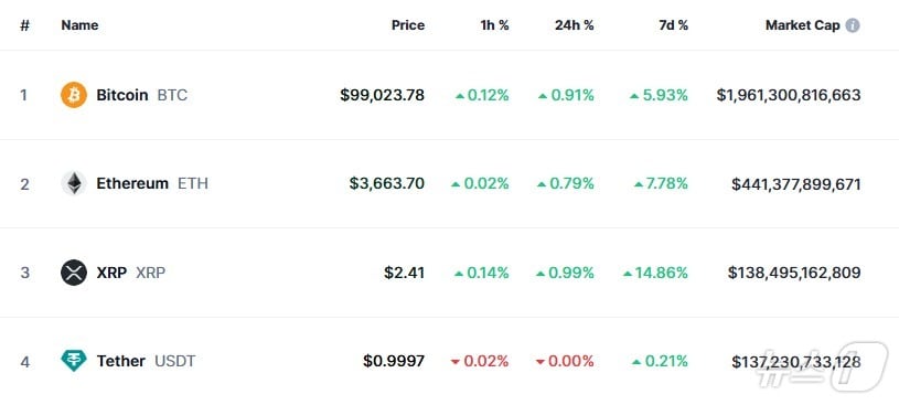 이 시각 현재 주요 암호화폐 시황 - 코인마켓캡 갈무리