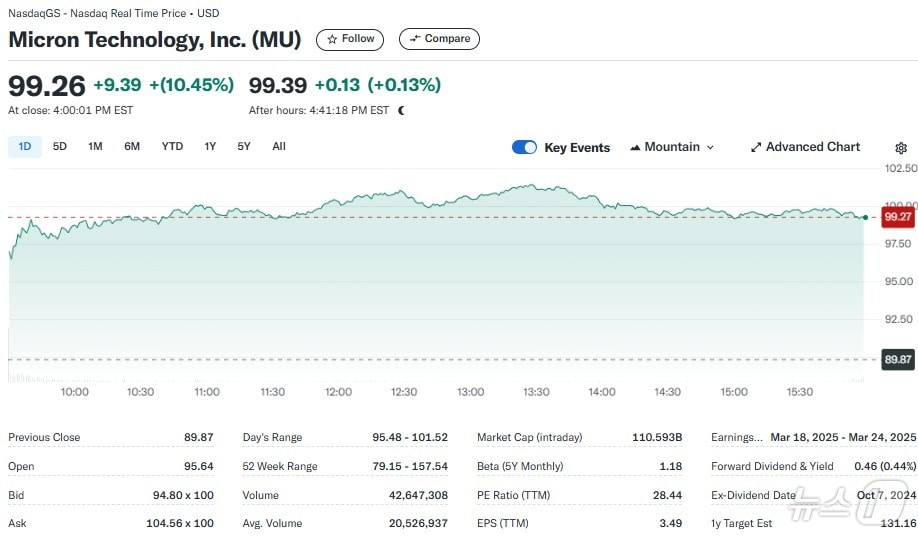 마이크론 일일 주가추이 - 야후 파이낸스 갈무리