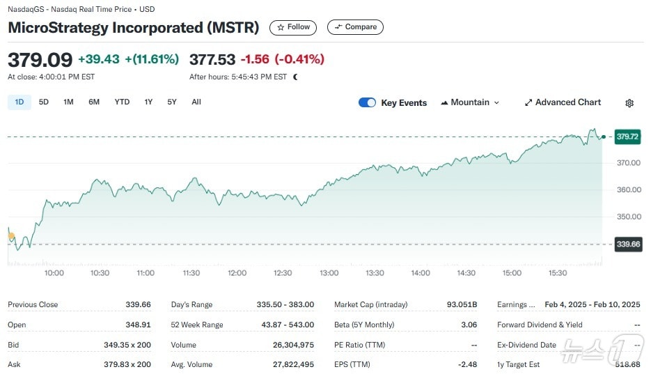 마이크로스트래티지 일일 주가추이 - 야후 파이낸스 갈무리