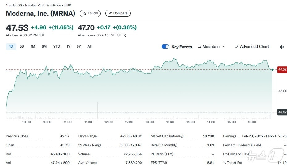 모더나 일일 주가추이 - 야후 파이낸스 갈무리