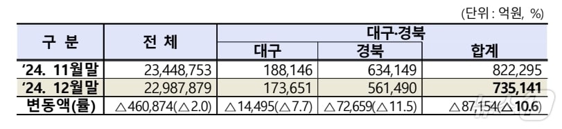 12월 대구·경북 상장법인 시가총액.&#40;한국거래소 제공&#41;