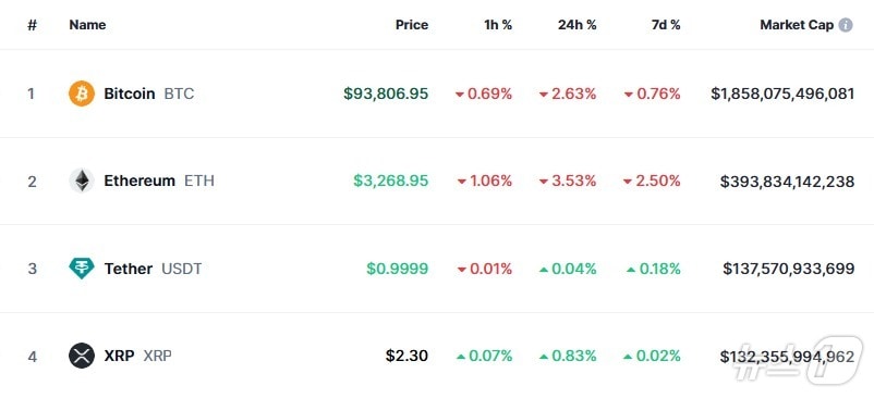 이 시각 현재 주요 암호화폐 시황 - 코인마켓캡 갈무리