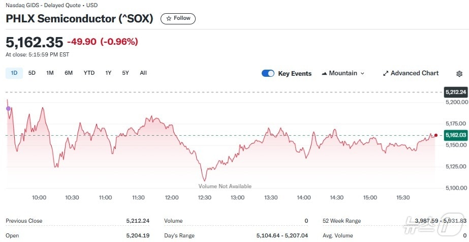 반도체지수 일일 추이 - 야후 파이낸스 갈무리