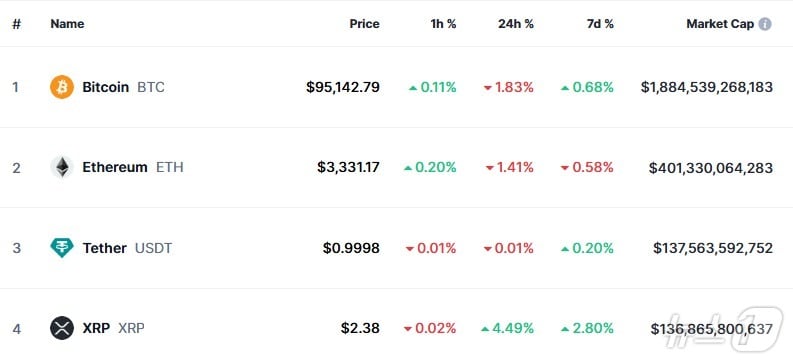 이 시각 현재 주요 암호화폐 시황 - 코인마켓캡 갈무리