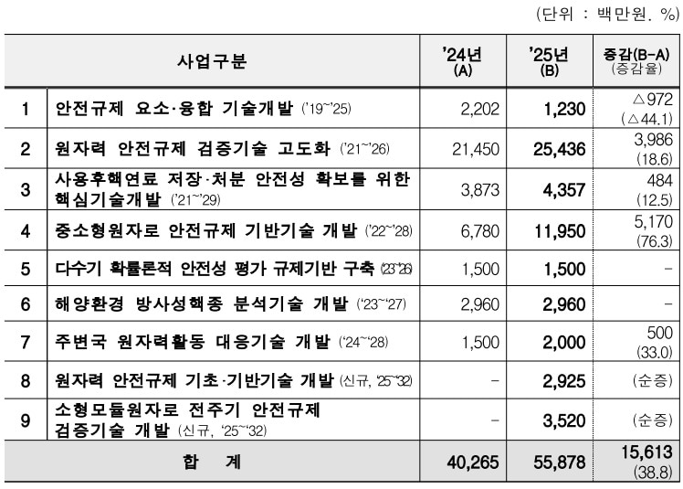 2025년 원자력안전 연구개발사업 &#40;원자력안전위원회 제공&#41; 2024.01.09 /뉴스1