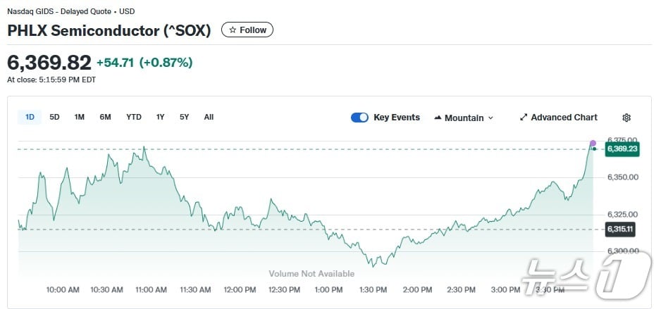 반도체지수 일일 추이 - 야후 파이낸스 갈무리
