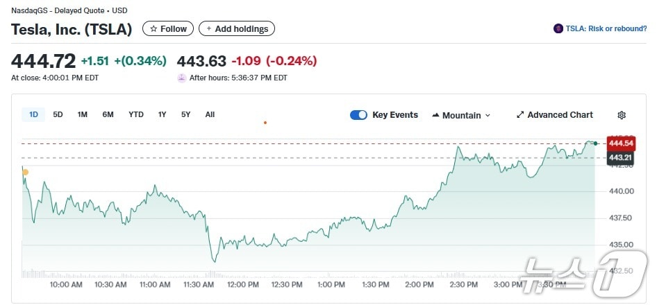 테슬라 일일 주가추이 - 야후 파이낸스 갈무리