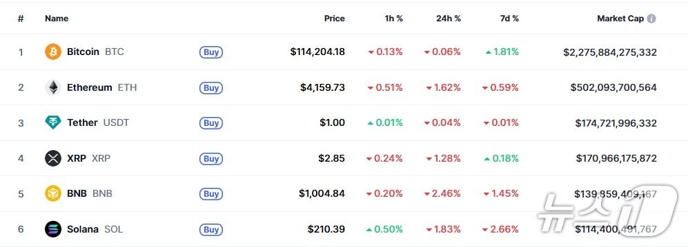 이 시각 현재 주요 암호화폐 시황 - 코인마켓캡 갈무리